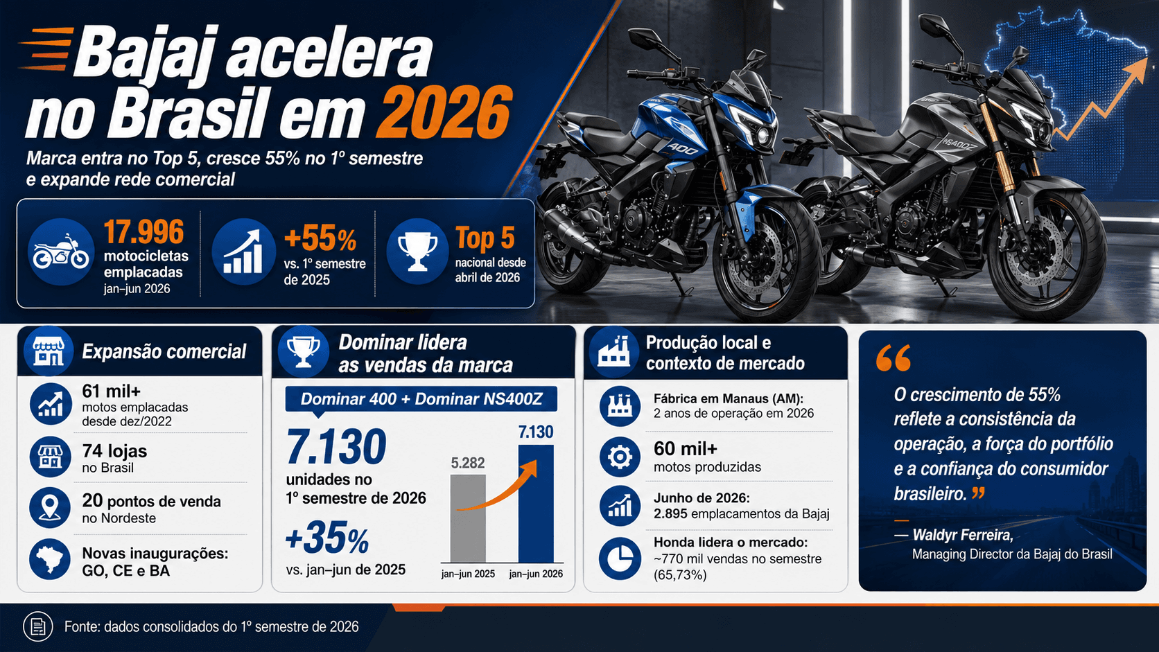 Bajaj cresce 55% e emplaca quase 18 mil motos no 1º semestre de 2026